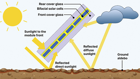 Bifacial Solar Cell - 15-30% power gain
